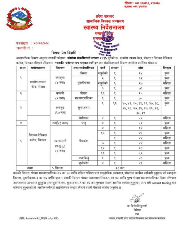 गण्डकी प्रदेशमा थप ५० जनामा कोरोना संक्रमणको पुष्टि, संक्रमितको संख्या ३१६६